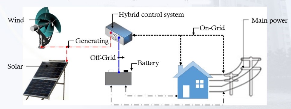 Smart energy storage